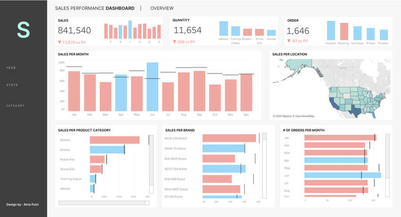 Tableau - Sales Performance Dashboard